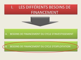 I.    LES DIFFÉRENTS BESOINS DE
                 FINANCEMENT



A. BESOINS DE FINANCEMENT DU CYCLE D’INVESTISSEMENT



B. BESOINS DE FINANCEMENT DU CYCLE D’EXPLOITATION
 