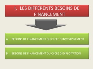 I. LES DIFFÉRENTS BESOINS DE
               FINANCEMENT



A. BESOINS DE FINANCEMENT DU CYCLE D’INVESTISSEMENT



B. BESOINS DE FINANCEMENT DU CYCLE D’EXPLOITATION
 