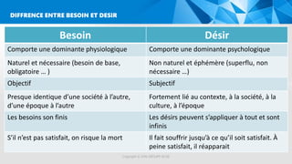 Copyright © 2016 GROUPE ISCAE
DIFFRENCE ENTRE BESOIN ET DESIR
Besoin Désir
Comporte une dominante physiologique Comporte une dominante psychologique
Naturel et nécessaire (besoin de base,
obligatoire … )
Non naturel et éphémère (superflu, non
nécessaire …)
Objectif Subjectif
Presque identique d’une société à l’autre,
d’une époque à l’autre
Fortement lié au contexte, à la société, à la
culture, à l’époque
Les besoins son finis Les désirs peuvent s’appliquer à tout et sont
infinis
S’il n’est pas satisfait, on risque la mort Il fait souffrir jusqu’à ce qu’il soit satisfait. À
peine satisfait, il réapparait
 