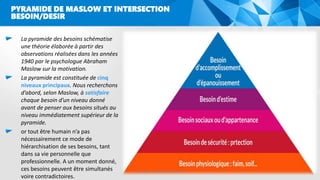 PYRAMIDE DE MASLOW ET INTERSECTION
BESOIN/DESIR
La pyramide des besoins schématise
une théorie élaborée à partir des
observations réalisées dans les années
1940 par le psychologue Abraham
Maslow sur la motivation.
La pyramide est constituée de cinq
niveaux principaux. Nous recherchons
d’abord, selon Maslow, à satisfaire
chaque besoin d’un niveau donné
avant de penser aux besoins situés au
niveau immédiatement supérieur de la
pyramide.
or tout être humain n’a pas
nécessairement ce mode de
hiérarchisation de ses besoins, tant
dans sa vie personnelle que
professionnelle. A un moment donné,
ces besoins peuvent être simultanés
voire contradictoires.
Copyright © 2016 GROUPE ISCAE
 