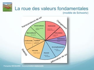 La roue des valeurs fondamentales
(modèle de Schwartz)
Françoise HECQUARD - Communication relationnelle
 