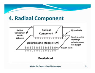 4. Radiaal Component
    Radiaal                 Radiaal                            Rij van leads
  Component               Component
     wordt
   gebogen                                                       Leads worden
                                                                 makkelijk
              Elektronische Module (EM)                          gebroken door
                                                                 het buigen
                                                     Rij van leads




                        Moederbord

                Nicola De Clercq – Yentl Geldmeyer                               9
 