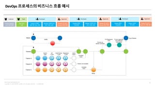 Copyright © 2020 BESPIN GLOBAL, Inc. All rights reserved | Confidential
http://www.bespinglobal.com
5
DevOps 프로세스의 비즈니스 흐름 예시
User Story
기술
Team
Product Backlog
요구사항 전달
Customer
Feature 브랜치
생성 및 기능 구현
Develop 브랜치 PR /
코드 리뷰 요청
Developer
Develop PR 승인 /
Develop 환경 배포
Approver
Develop 환경
기능검증
Release 브랜치 PR /
코드 리뷰 요청
Developer
Release PR 승인 /
Release 환경 배포
Approver
Release 환경
기능검증
Master 브랜치
PR 요청
Developer
Master PR 승인 /
Sprint #n 제품 출시
Approver
Master
Hotfix
Develop
Feature A
Feature B
Feature C
Code &
Tests
QA
+ Fixes
Code Review
+ Fixes
Regression
+ Fixes
Sprint
Demo
Accepted
Done
Accepted
Done
Feature not accepted
Merge
Promote as
release candidate
Full Regression
Tests
Fix any regression
test additional
code review
Tag & Release
 