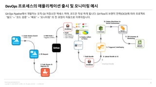 Copyright © 2020 BESPIN GLOBAL, Inc. All rights reserved | Confidential
http://www.bespinglobal.com
6
DevOps 프로세스의 애플리케이션 출시 및 모니터링 예시
Git-Ops Pipeline에서 개발자는 오직 Git 저장소만 액세스 하며, 코드만 작성 하게 됩니다. Git-Flow의 브랜치 전략(CICD)에 따라 프로젝트
“빌드” > “코드 검증” > “배포” > “모니터링” 의 전 과정이 자동으로 이루어집니다.
1. Create feature branch
/ Write Code
2. PR Request
3. Code Review &
Approval PR
4. Web-Hook /
Triggered Jenkins
5. Build
• Build artifacts
• Code Inspection
• Code Coverage 6. Deploy artifact
to Nexus
7. Build Bundle 8. Upload Bundle to S3
9. Triggered CodeDeploy
Download Bundle
10. Deploy Blue/Green to
Service Environment
11. SW Inventory &
Monitoring
 