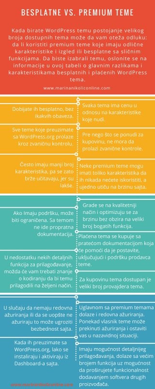 Besplatne vs. Premium teme