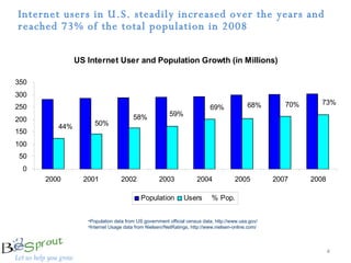 Internet users in U.S. steadily increased over the years and reached 73% of the total population in 2008 Population data from US government official census data,  http://www.usa.gov/ Internet Usage data from Nielsen//NetRatings, http://www.nielsen-online.com/ 