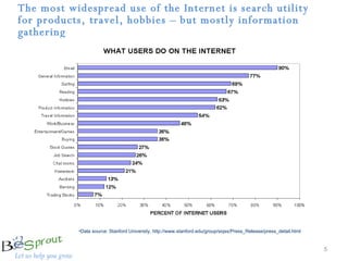 The most widespread use of the Internet is search utility for products, travel, hobbies – but mostly information gathering Data source: Stanford University, http://www.stanford.edu/group/siqss/Press_Release/press_detail.html  