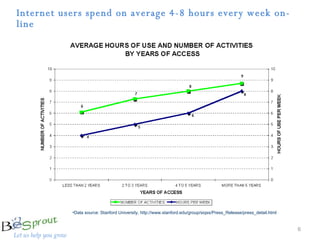 Internet users spend on average 4-8 hours every week on-line Data source: Stanford University, http://www.stanford.edu/group/siqss/Press_Release/press_detail.html  