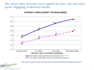 The more time Internet users spend on-line, the less time spent engaging traditional media Data source: Stanford University, http://www.stanford.edu/group/siqss/Press_Release/press_detail.html  