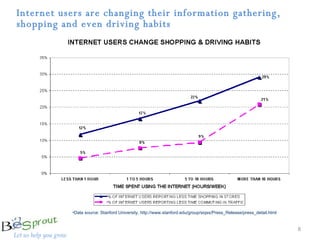 Internet users are changing their information gathering, shopping and even driving habits Data source: Stanford University, http://www.stanford.edu/group/siqss/Press_Release/press_detail.html  