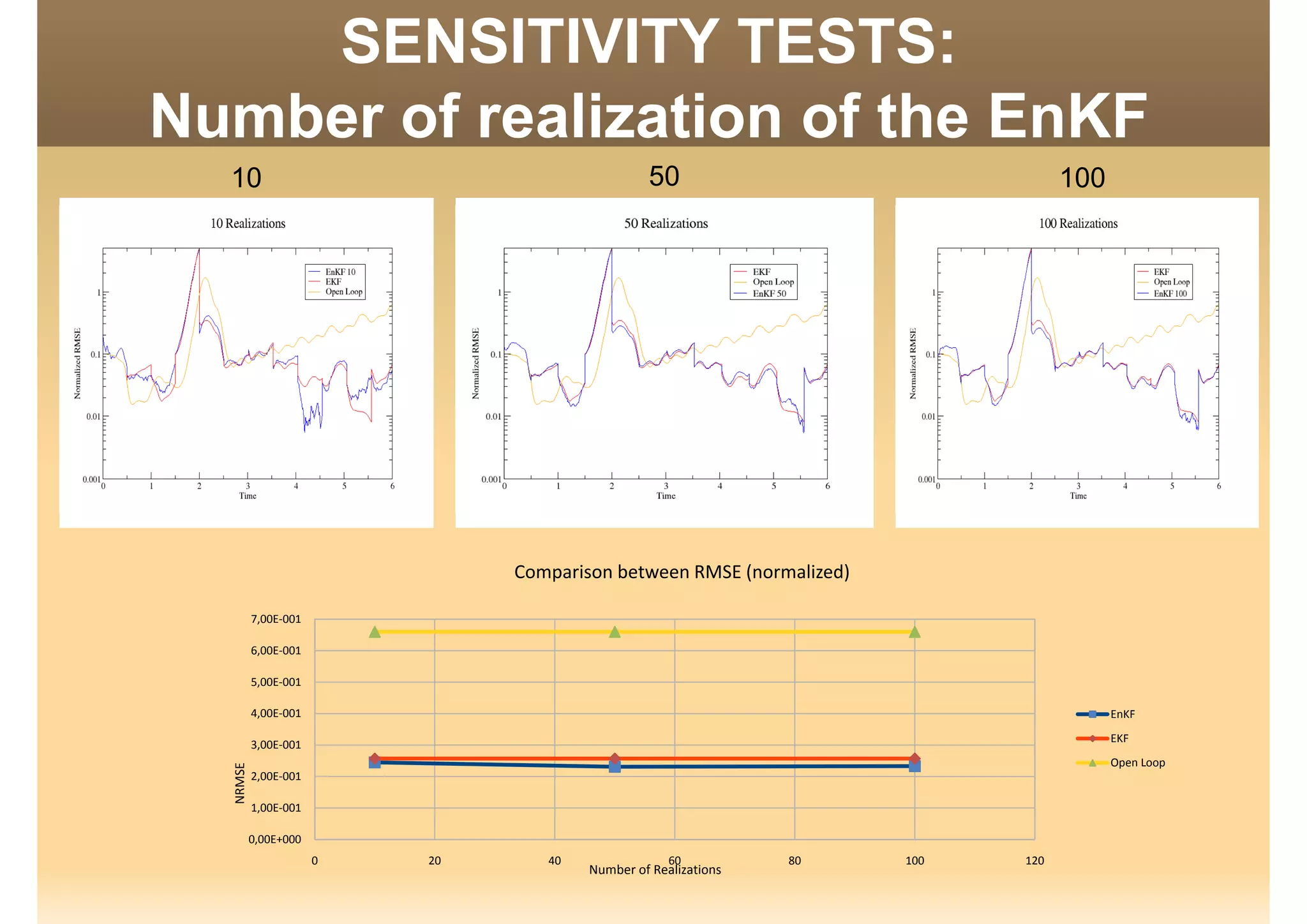 SENSITIVITY TESTS:
N b f li ti f th E KFNumber of realization of the EnKF
10 50 100
7 00E 001
Comparison between RMSE (normalized)
4,00E‐001
5,00E‐001
6,00E‐001
7,00E‐001
EnKF  
1,00E‐001
2,00E‐001
3,00E‐001
,
NRMSE
EKF  
Open Loop
0 20 40 60 80 100 120
0,00E+000
Number of Realizations
 