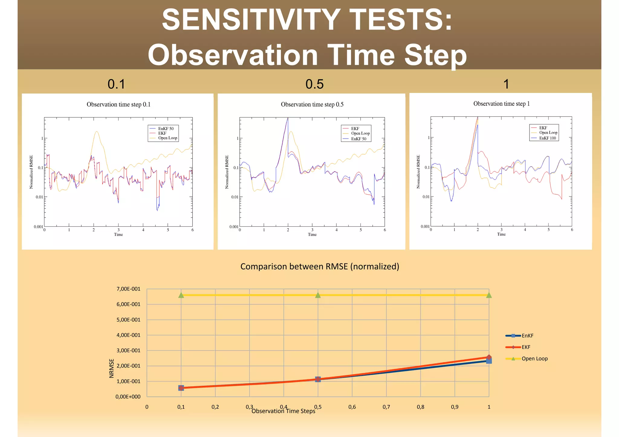SENSITIVITY TESTS:
Ob ti Ti StObservation Time Step
0.1 0.5 1
7,00E‐001
Comparison between RMSE (normalized)
4,00E‐001
5,00E‐001
6,00E‐001
,
EnKF  
1,00E‐001
2,00E‐001
3,00E‐001
NRMSE
EKF  
Open Loop
0 0,1 0,2 0,3 0,4 0,5 0,6 0,7 0,8 0,9 1
0,00E+000
Observation Time Steps
 