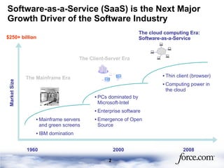 Software-as-a-Service (SaaS) is the Next Major Growth Driver of the Software Industry 2008 1960 2000 Market Size $250+ bil...