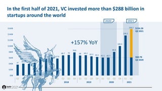 2020 2021
In the first half of 2021, VC invested more than $288 billion in
startups around the world
+157% YoY
$60.7B
Q2 2...