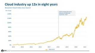 Cloud industry up 12x in eight years
0%
200%
400%
600%
800%
1,000%
1,200%
1,400%
Net Change
EMCLOUD
2013 2014 2015 2016 20...