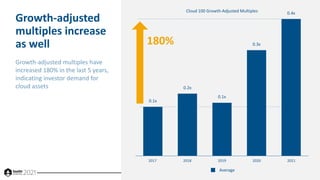 State of the Cloud 2021: The Age of Cloud Unicorns with Bessemer Venture Partners