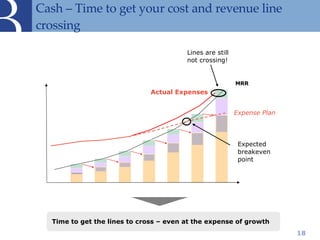 Cash – Time to get your cost and revenue line crossing Expense Plan MRR Expected breakeven point Actual Expenses Lines are...