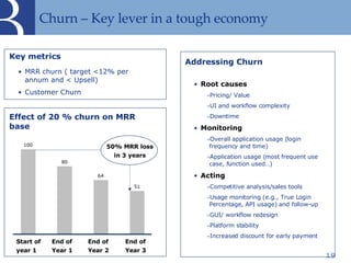 Churn – Key lever in a tough economy ,[object Object],[object Object],[object Object],Effect of 20 % churn on MRR base ,[object Object],[object Object],[object Object],[object Object],[object Object],[object Object],[object Object],[object Object],[object Object],[object Object],[object Object],[object Object],[object Object],[object Object],Start of year 1 End of Year 1 End of Year 2 End of Year 3 50% MRR loss in 3 years 