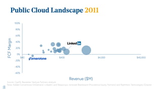 Public Cloud Landscape 2011
-60%
-40%
-20%
0%
20%
40%
60%
80%
100%
$40 $400 $4,000 $40,000
FCFMargin
Revenue ($M)
Source: ...