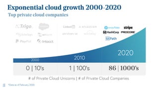 Exponential cloud growth 2000-2020
0 | 10’s 1 | 100’s 86 | 1000’s
2000 2010
2020
Top private cloud companies
# of Private ...