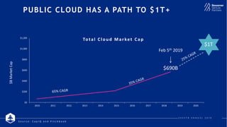Bessemer Venture Partners' 2019 State of the Cloud