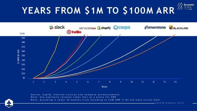 bessemer venture partners
