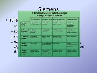 Siemens
• Túllép a hagyományos elméleteken
– Behaviorizmus
– Kognitivizmus
– Konstruktivizmus
– Nem veszi figyelembe, hogy miképpen megy
végbe a tanulás a szervezetekben és a hálózati
struktúrákban
 