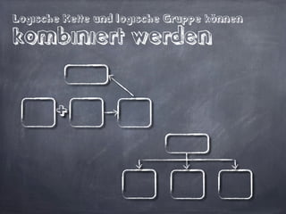 Logische
           Gruppe
            Jeder kann gute
             Präsentationen
                erstellen


                      warum?


            Argumentations-      Design
Prozess
               techniken       Grundlagen
 