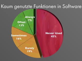 Kaum genutzte Funktionen in Software
Never Used
45%
Rarely
19%
Sometimes
16%
Often
13%
Always
7%
 