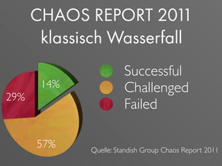 CHAOS REPORT 2011
klassisch Wasserfall
14%
57%
29%
Successful
Challenged
Failed
Quelle: Standish Group Chaos Report 2011
 