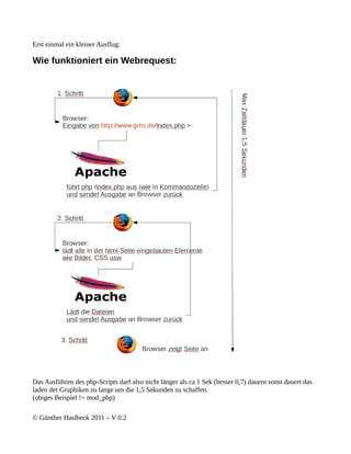 Erst einmal ein kleiner Ausflug:

Wie funktioniert ein Webrequest:




Das Ausführen des php-Scripts darf also nicht länger als ca 1 Sek (besser 0,7) dauern sonst dauert das
laden der Graphiken zu lange um die 1,5 Sekunden zu schaffen.
(obiges Beispiel != mod_php)

© Günther Haslbeck 2011 – V 0.2
 