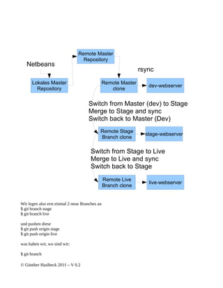 Remote Master
                                  Repository
   Netbeans
                                                                rsync
      Lokales Master                            Remote Master
                                                                   dev-webserver
        Repository                                 clone


                                     Switch from Master (dev) to Stage
                                     Merge to Stage and sync
                                     Switch back to Master (Dev)
                                            Remote Stage
                                                                  stage-webserver
                                            Branch clone

                                       Switch from Stage to Live
                                       Merge to Live and sync
                                       Switch back to Stage
                                                Remote Live
                                                                   live-webserver
                                                Branch clone


Wir legen also erst einmal 2 neue Branches an
$ git branch stage
$ git branch live

und pushen diese
$ git push origin stage
$ git push origin live

was haben wir, wo sind wir:

$ git branch

© Günther Haslbeck 2011 – V 0.2
 