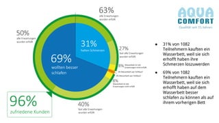 ● 31% von 1082 
Teilnehmern kauften ein 
Wasserbett, weil sie sich 
erhofft haben ihre 
Schmerzen loszuwerden 
● 69% von 1082 
Teilnehmern kauften ein 
Wasserbett, weil sie sich 
erhofft haben auf dem 
Wasserbett besser 
schlafen zu können als auf 
ihrem vorherigen Bett 
 