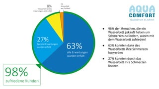 ● 98% der Menschen, die ein 
Wasserbett gekauft haben um 
Schmerzen zu lindern, waren mit 
dem Wasserbett zufrieden! 
● 63% konnten dank des 
Wasserbetts ihre Schmerzen 
loswerden 
● 27% konnten durch das 
Wasserbett ihre Schmerzen 
lindern 
 