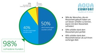 ● 98% der Menschen, die ein 
Wasserbett gekauft haben um 
um besser schlafen zu können, 
waren mit dem Wasserbett 
zufrieden! 
● 50% schlafen dank dem 
Wasserbett jetzt perfekt 
● 40% schlafen dank dem 
Wasserbett besser als auf ihrem 
vorherigen Bett 
 