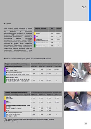 119 
4. Качество 
Срок службы лезвий находится в прямой 
зависимости от качества используемой стали и 
ее обработки. В особенности 
высокоэффективные ножницы со вставными 
лезвиями HSS соответствуют наивысшим 
требованиям, применяемым к стойкости и 
длительности режущей способности 
инструмента. На головки ножниц HSS-TiN 
нанесено дополнительно чрезвычайно твердое 
покрытие из нитрида титана, снижающее 
степень износа. В зависимости от назначения и 
частоты применения могут использоваться 
также другие режущие материалы, такие как 
специальная высококачественная сталь, 
высококачественная сталь и качественная сталь. 
Режущие качества HRC Стойкост 
HSS-TiN 65 + + + + + 
HSS 65 + + + + 
Специальная 
высококачественная сталь 61 + + + 
Высококачественная сталь 59 + + 
Качественная сталь 56 + 
Чем выше качество стали режущих кромок, тем дольше срок службы ножниц! 
Режущие качества обычных ножниц Для максимальной толщины листового металла при прочности на разрыв: 
для резки листового металла 400 N/мм2 600 N/мм2 800 N/мм2 1100 N/мм2 
HSS 
D407..; D416..; D418.. 1,2 mm 1,0 mm 0,8 mm 0,6 mm 
Высококачественная сталь 
D202..; D206..; D208..; D214..; D216..; D218.. 1,2 mm 1,0 mm 0,8 mm / 
Качественная сталь 
D102..; D106..; D107..; D114..; D116..; D118..; 
D146..; D159..; D70..-D77..; D122N; D122A 1,2 mm 1,0 mm 0,8 mm / 
Режущие качества ручного станка для Для максимальной толщины листового металла при прочности на разрыв: 
листового металла с рычажной передачей 400 N/мм2 600 N/мм2 800 N/мм2 1100 N/мм2 
HSS-TIN 
D27AH-TIN* 1,5 mm 1,2 mm 1,0 mm 0,8 mm 
HSS 
D27AH* 1,5 mm 1,2 mm 1,0 mm 0,8 mm 
Специальная высококачественная сталь 
D17ASS 
D29SS*; D29ASS*; D29BSS* 
D15A 
2,0 mm 
1,5 mm 
1,2 mm 
1,5 mm 
1,2 mm 
1,0 mm 
1,2 mm 
1,0 mm 
0,8 mm 
/ 
Высококачественная сталь 
D08..; D16..; D17A; D22A; 
D27*; D27A*; D27B* 
1,5 mm 1,2 mm 1,0 mm / 
* При резании сгибов ножницы могут кратковременно использоваться для толщины 
до 3 x 0,6 мм (1,8 мм). 
 