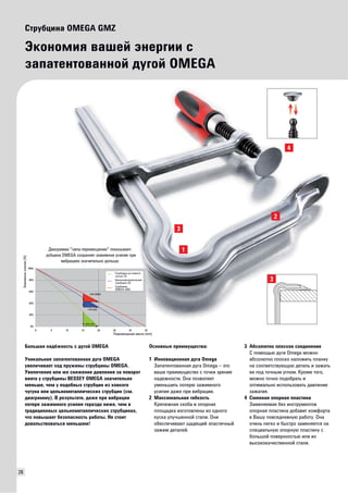 28 
Струбцина OMEGA GMZ 
Экономия вашей энергии с 
запатентованной дугой OMEGA 
Основные преимущества: 
1 Инновационная дуга Omega 
Запатентованная дуга Omega – это 
ваше преимущество с точки зрения 
надежности. Она позволяет 
уменьшить потерю зажимного 
усилия даже при вибрации. 
2 Максимальная гибкость 
Крепежная скоба и опорная 
площадка изготовлены из одного 
куска улучшенной стали. Они 
обеспечивают щадящий эластичный 
зажим деталей. 
4 
2 
3 Абсолютно плоское соединение 
С помощью дуги Omega можно 
абсолютно плоско наложить планку 
на соответствующую деталь и зажать 
ее под точным углом. Кроме того, 
можно точно подобрать и 
оптимально использовать давление 
зажатия. 
4 Сменная опорная пластина 
Заменяемая без инструментов 
опорная пластина добавит комфорта 
в Вашу повседневную работу. Она 
очень легко и быстро заменяется на 
специальную опорную пластину с 
большой поверхностью или из 
высококачественной стали. 
1 
3 
3 
100% 
80% 
60% 
40% 
20% 
0% 
Диаграмма "сила-перемещение" показывает: 
рубцина OMEGA сохраняет зажимное усилие при 
вибрациях значительно дольше. 
-14% (GMZ) 
-17% (GZ) 
-25% (TG) 
Струбцина из ковкого 
чугуна TG 
Цельнометаллическая 
струбцина GZ 
Струбцина 
OMEGA GMZ 
0 5 10 15 20 25 30 35 
Зажимное усилие [N] 
Перемещение винта [mm] 
Большая надёжность с дугой OMEGA 
Уникальная запатентованная дуга OMEGA 
увеличивает ход пружины струбцины OMEGA. 
Увеличение или же снижение давления за поворот 
винта у струбцины BESSEY OMEGA значительно 
меньше, чем у подобных струбцин из ковкого 
чугуна или цельнометаллических струбцин (см. 
диаграмму). В результате, даже при вибрации 
потеря зажимного усилия гораздо ниже, чем в 
традиционных цельнометаллических струбцинах, 
что повышает безопасность работы. Не стоит 
довольствоваться меньшим! 
 