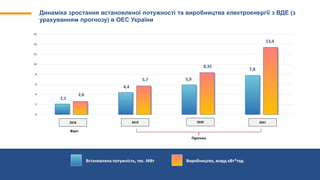 Динаміка зростання встановленої потужності та виробництва електроенергії з ВДЕ (з
урахуванням прогнозу) в ОЕС України
Встановлена потужність, тис. МВт Виробництво, млрд кВт*год
0
2
4
6
8
10
12
14
16
2018 2019 2020 2021
2,1
2,6
4,4
5,7 5,9
8,35
7,8
13,4
Прогноз
Факт
 