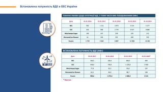 Встановлена потужність ВДЕ в ОЕС України
Дата 01.01.2016 01.01.2017 01.01.2018 01.01.2019 01.10.2019
ВЕС 942 1 151 3 473 4 314 5 577
СЕС 656 998 2 770 6 937 8 880
Міні/мікро/гідро 100 107 239 235 212
Біогазові/на біомасі 61 106 325 490 532
Усього 1 759 2 362 6 807 11 983 15 201
Дата 01.01.2017 01.01.2018 01.01.2019 01.01.2020*
ВЕС 300,5 328,4 389,0 900
СЕС 458,0 758,4 1 224,8 3 400
Міні/мікро/гідро 77,8 92,3 95,8 107
Біогазові/на біомасі 64,3 96,9 98,7 108
Усього 900,6 1 275,4 1 808,3 4 515
ТЕХНІЧНІ УМОВИ ЩОДО ІНТЕГРАЦІЇ ВДЕ, У ТОМУ ЧИСЛІ ВЖЕ ПОБУДОВАНИМИ (МВт)
ВСТАНОВЛЕНА ПОТУЖНІСТЬ ВДЕ (МВт)
* Прогноз
 