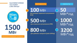 Який ENERGY STORAGE
нам потрібен
у 2021-2023 рр?
1500
МВт
Загальної встановленої потужності
100МВт
Для резерву первинного регулювання
(FCR)
500МВт
Для вторинного регулювання (FRR)
800МВт
Для добового зміщення (peak shifting)
П ОТ У Ж Н І С Т Ь Є М Н І С Т Ь
1000
МВт*год
3200
МВт*год
50
МВт*год
 