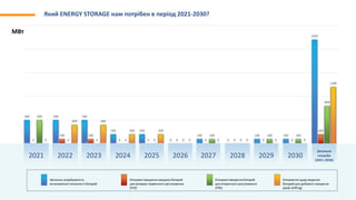 500 500 500
200 200
0
100
0
100 100
2200
0
100 100
0 0 0 0 0 0 0
200
500
0 0 0 0 0
100
0
100 100
800
0
400 400
200 200
0 0 0 0 0
1200
1 2 3 4 5 6 7 8 9 10 11
Який ENERGY STORAGE нам потрібен в період 2021-2030?
2021 2022 2023 2024 2025 2026 2027 2028
Загальна затребуваність
встановленої потужності батарей
Очікувані введення швидких батарей
для резерву первинного регулювання
(FCR)
Очікувані введення батарей
для вторинного регулювання
(FRR)
Очікування щодо ведення
батарей для добового зміщення
(peak shifting)
2029 2030
Загальна
потреба
(2021-2030)
МВт
 