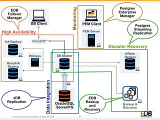 Best Practices for a Complete Postgres Enterprise Architecture Setup | PDF
