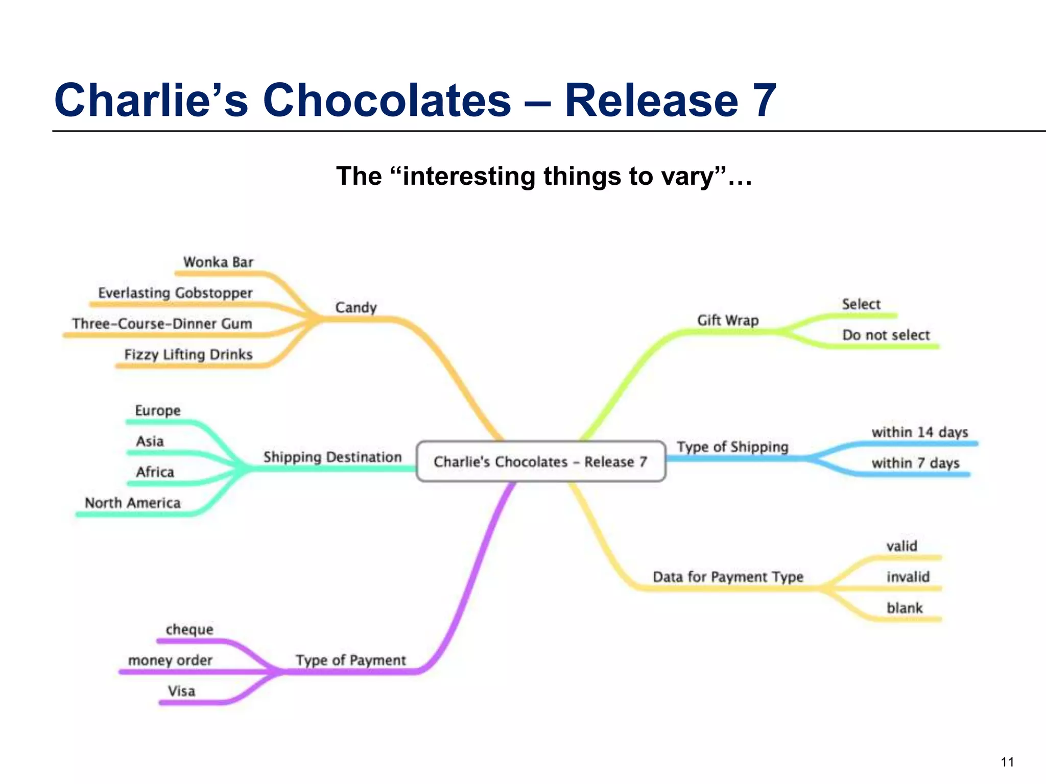 Charlie’s Chocolates – Release 7
The “interesting things to vary”…

11

 