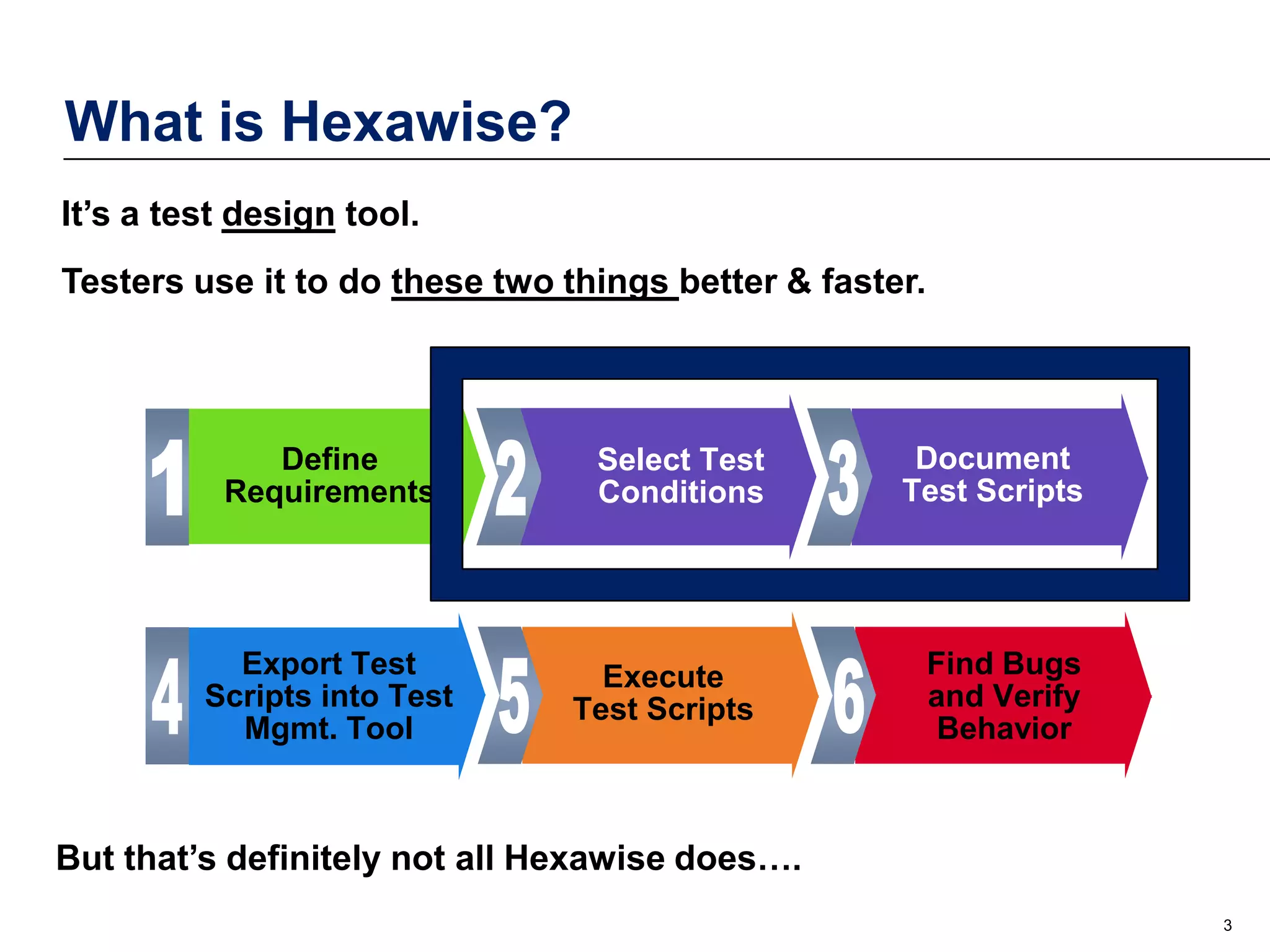 What is Hexawise?
It’s a test design tool.
Testers use it to do these two things better & faster.

Define
Requirements

Export Test
Scripts into Test
Mgmt. Tool

Select Test
Conditions

Execute
Test Scripts

Document
Test Scripts

Find Bugs
and Verify
Behavior

But that’s definitely not all Hexawise does….
3

 