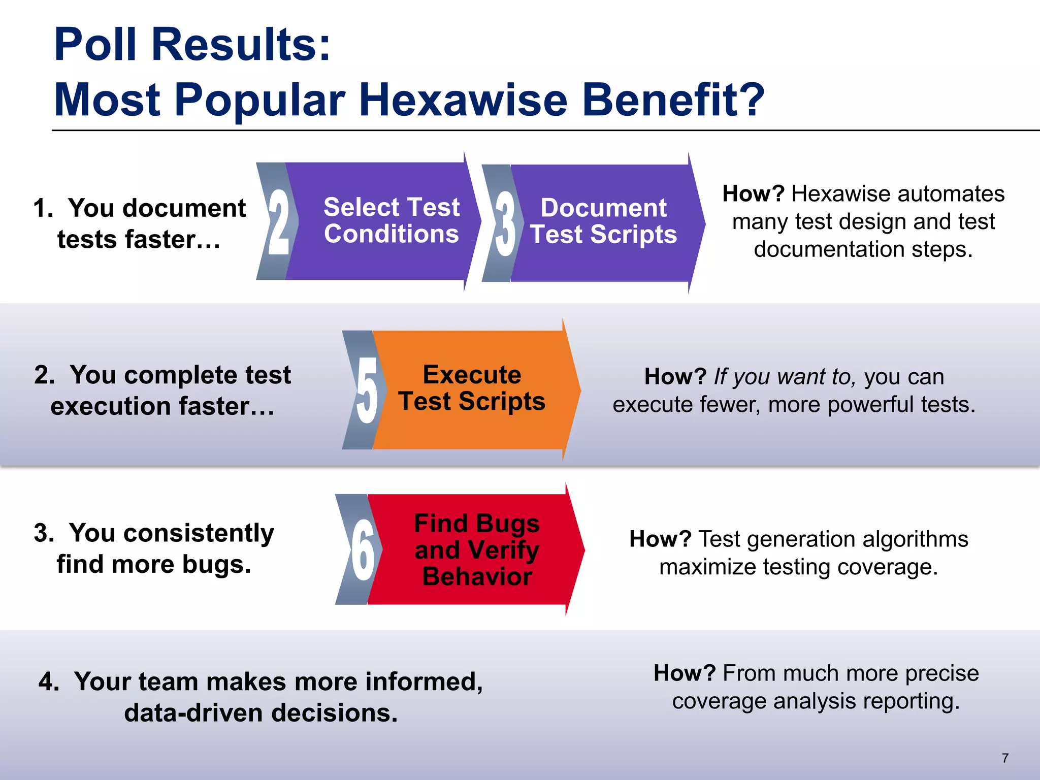 Poll Results:
Most Popular Hexawise Benefit?
1. You document
tests faster…

2. You complete test
execution faster…

3. You consistently
find more bugs.

Select Test
Conditions

Document
Test Scripts

How? Hexawise automates
many test design and test
documentation steps.

Execute
Test Scripts

How? If you want to, you can
execute fewer, more powerful tests.

Find Bugs
and Verify
Behavior

How? Test generation algorithms
maximize testing coverage.

4. Your team makes more informed,
data-driven decisions.

How? From much more precise
coverage analysis reporting.
7

 