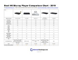 Best 4K Blu-ray Player Comparison Chart - 2019
By RelevantRankings.com – Read reviews and find the best deals on each model at www.relevantrankings.com/best-4k-blu-ray-player/
Specs
4K Blu-ray Player Sony UBP-X700 LG UBK90 Xbox One S
Samsung
UBD-M8500/ZA
LG UBK80
4K Capable Yes Yes Yes Yes Yes
4K Upscaling Yes Yes Yes Yes Yes
3D Capable Yes Yes Yes Yes Yes
Web Browsing No No Yes Yes No
Wi-Fi Yes Yes Yes Yes No
HDMI
Inputs
0 0 1 0 0
HDMI
Outputs
2 1 1 2 1
USB
Ports
1 1 3 1 1
Optical Digital
Audio Out
No Yes Yes Yes Yes
Coaxial Digital
Audio Out
Yes No No No No
Memory Card
Slot
No No No No No
Streaming Services
Amazon Prime Video, Netflix,
VUDU, YouTube, Pandora,
MUBI, HULU, Crackle, MLB.TV,
Spotify, More
Netflix, Youtube
Netflix, Amazon, Youtube,
More
Hulu, Amazon, YouTube,
VUDU, CinemaNow, YuppTV,
Netflix, Pandora,
AccuWeather, Plex, More
None
Price $175.00 $196.99 $253.00 $198.00 $179.00
Relevant Rankings Rating 9.3 9.3 9.2 9.1 9
Last Updated 2019
 