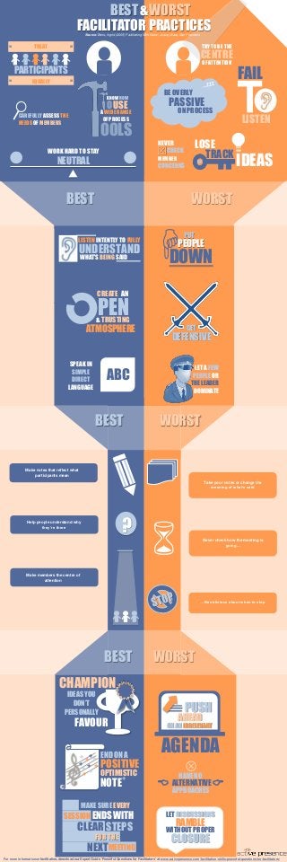 BEST
Make notes that reflect what
participants mean
ABC
SPEAK IN
SIMPLE
DIRECT
LANGUAGE
WORK HARD TO STAY
NEUTRAL
Make members the centre of
attention
?Help people understand why
they’re there
CHAMPION
IDEAS YOU
DON’T
PERSONALLY
FAVOUR
+
+ ++
++
+
+
+ +
END ON A
POSITIVE
OPTIMISTIC
NOTE+
MAKE SURE EVERY
SESSION ENDS WITH
CLEAR STEPS
FOR THE
MEETINGNEXT
PEN
CREATE AN
& TRUSTING
ATMOSPHERE
LISTEN INTENTLY TO FULLY
UNDERSTAND
WHAT’S BEING SAID
KNOW HOW
O USE
A WIDE RANGE
OF PROCESS
OOLS
TREAT
EQUALLY
PARTICIPANTS
=
= =
=
…Be oblivious about when to stop
Take poor notes or change the
meaning of what’s said
PUSH
ON AN IRRELEVANT
AHEAD
AGENDA
PEOPLE
DOWNH
PUT
IDEASTRACK
LOSE
OF
B C
HAVE NO
ALTERNATIVE
APPROACHES
V
TRY TO BE THE
CENTRE
OF ATTENTION
GET
DEFENSIVE
LET DISCUSSIONS
RAMBLE
WITHOUT PROPER
CLOSURE
6 Never check how the meeting is
going…
LET A FEW
PEOPLE OR
THE LEADER
DOMINATE
CAREFULLY ASSESS THE
NEEDS OF MEMBERS
BE OVERLY
PASSIVE
ON PROCESS
LISTEN
FAIL
S
NEVER
CHECK
MEMBER
CONCERNS
Source: Bens, Ingrid (2005) Facilitating With Ease!, Jossey-Bass, San Francisco
For more informationon facilitation, download our Expert Guide ‘Powerful Questions for Facilitators’ at www.activepresence.com/facilitation-skills-powerful-questions-for-facilitators/
WORST
FACILITATOR PRACTICES
&
WORSTBEST
WORSTBEST
WORSTBEST
 