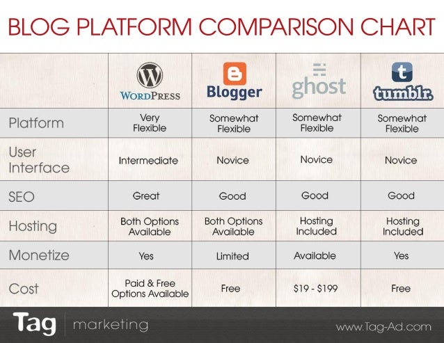 Blog Comparison Chart
