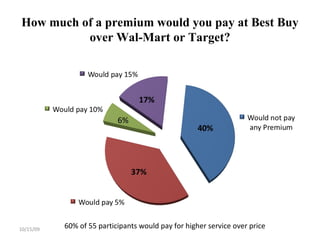 How much of a premium would you pay at Best Buy over Wal-Mart or Target? 60% of 55 participants would pay for higher service over price 10/15/09 