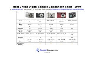 Best Cheap Digital Camera Comparison Chart - 2019
By RelevantRankings.com – Read reviews and find the best deals on each model at http://www.relevantrankings.com/top-5-best-cheap-digital-cameras/
Specs
Camera
Canon PowerShot ELPH
180
Sony Cyber-shot DSC-
W800
Nikon Coolpix A10
Kodak PIXPRO Friendly
Zoom FZ53
Abergbest Abcam 218
MegaPixels 20 20.1 16 16 21
Sensor 1/2.3 inch 1/2.3 inch 1/2.3 inch 1/2.3 inch 1/2.3 inch
Optical
Zoom
8 5 5 5 1
Max Aperture f 3.2 f 3.2-6.4 f 3.2–6.5 f 3.9-6.3 f 3.0
Shutter Speed 15 - 1/2000 2 - 1/1500 4/1/2000 4/1/2000 ?
Max ISO 1600 3200 1600 1600 ?
Video Resolution HD 1280 x 720 (25p) HD 1280 x 720 (30p) HD 1280 x 720 (30p) HD 1280 x 720 (30p, 15p)
HD 1280 x 720
(?p)
Wi-Fi No No No No No
Weight (oz) 4.4 4.4 5.64 3.7 10.6
Dimensions (in)
W" x H" x D"
3.7 x 2.1 x 0.9 3.81 x 2.19 x 0.82 3.78 x 2.32 x 1.14 3.60 x 2.23 x 0.90 3.74 x 2.4 x 0.94
Price $109.00 $88.00 $86.95 $72.95 $40.99
RelevantRankings.
com Rating
7.1 6.9 6.8 6.7 5.7
Last Updated 2019
 
